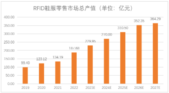 将RFID技术引入更多领域，赋能多行业发展!